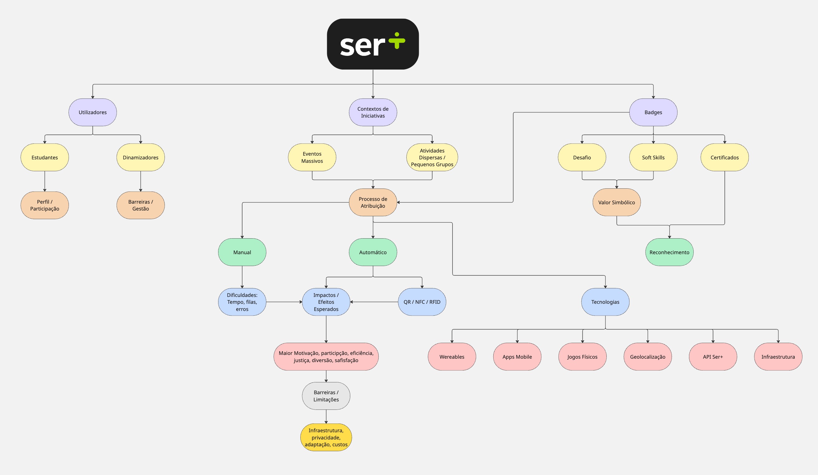 Mapa de conceitos sobre badges no Ser+
